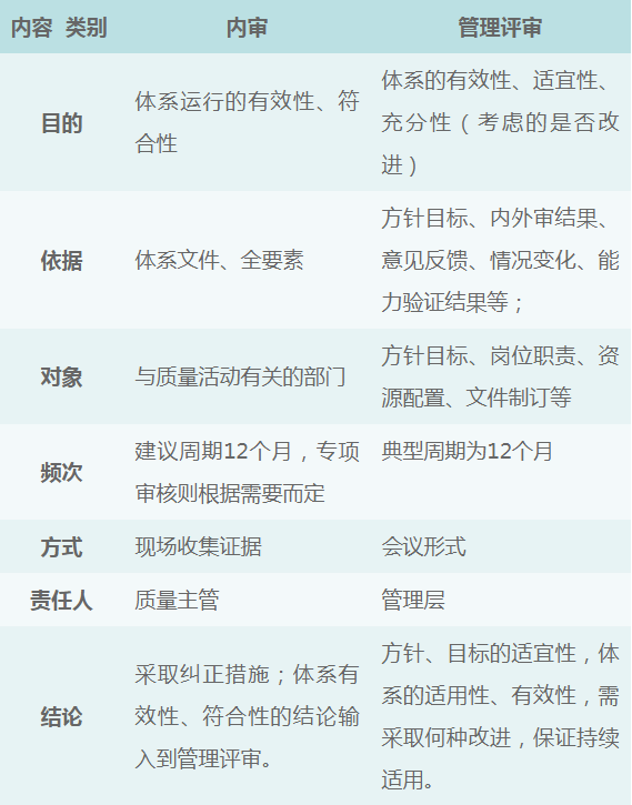 一張圖看懂懂實(shí)驗(yàn)室內(nèi)審與管理評審的區(qū)別